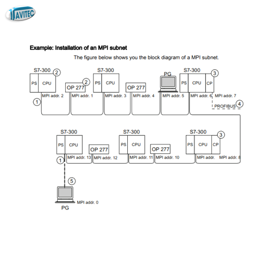 CPU S7-300 Fail -sale  technology